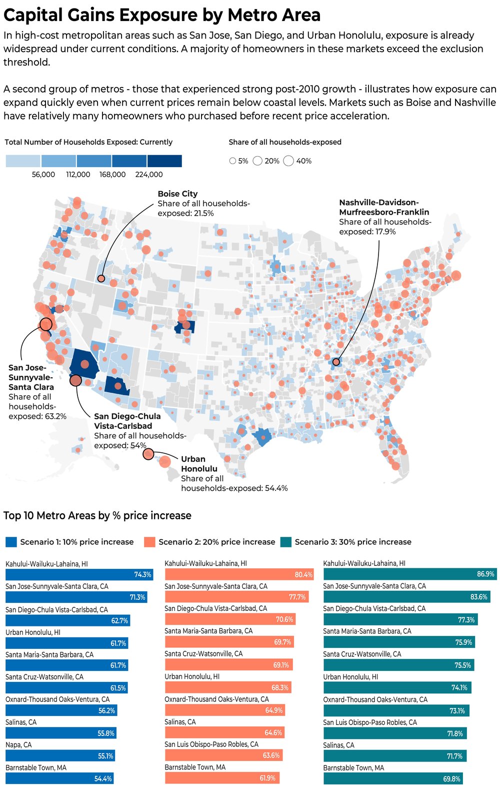 Map showing capital gains exposures by metro area. Exposure is highest in fast-growing and high appreciation markets.