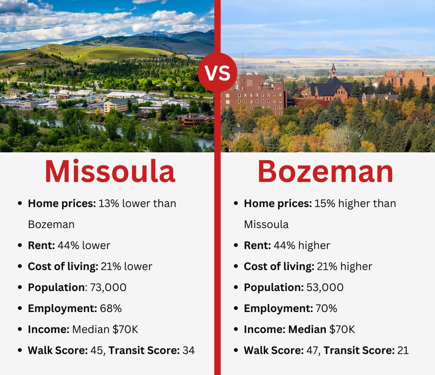 what its like to live in missoula vs bozeman infographic