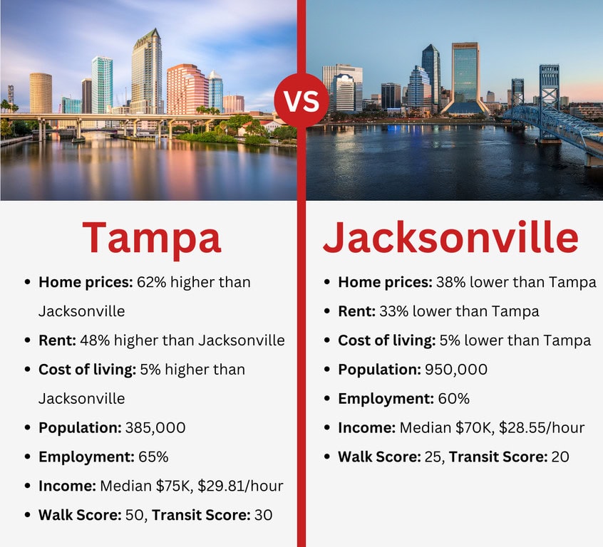 what its like to live in tampa vs jacksonville