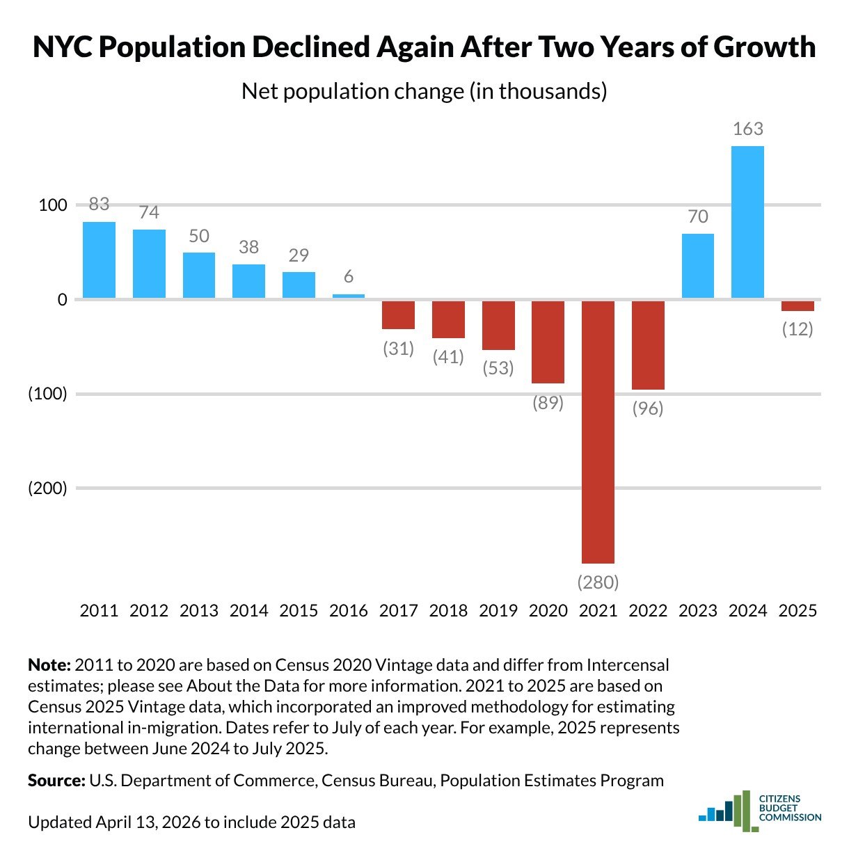 Graph from Citizens' Budget Commission showing NYC population loss