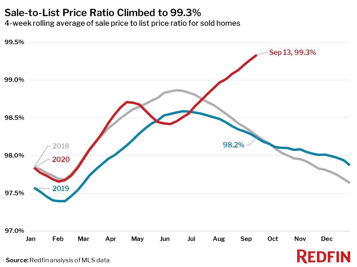 Sale-to-List Price Ratio Climbed to 99.3%