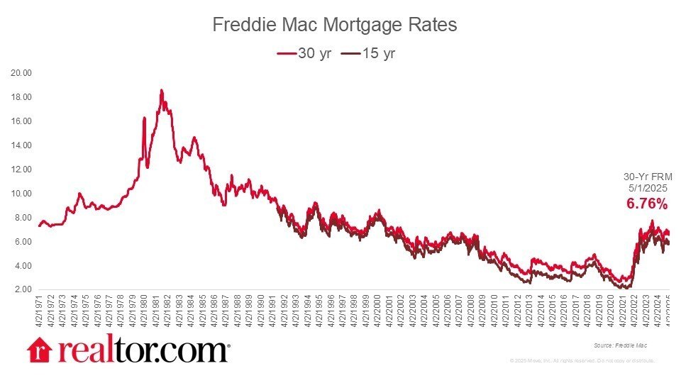 Freddie Mac mortgage rates from 1971 to 2025, showing 30-year rates peaking in the 1980s and rising to 6.76% in May 2025 after record lows.