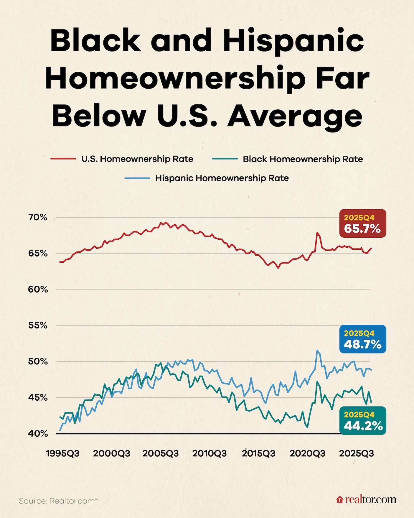 Line graph illustrating US homeownership rate at 67.5%, Black homeownership rate at 44.2% and Hispanic homeownership rate at 48.7%