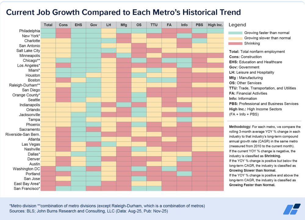 Chart showing job growth in major metros by sector