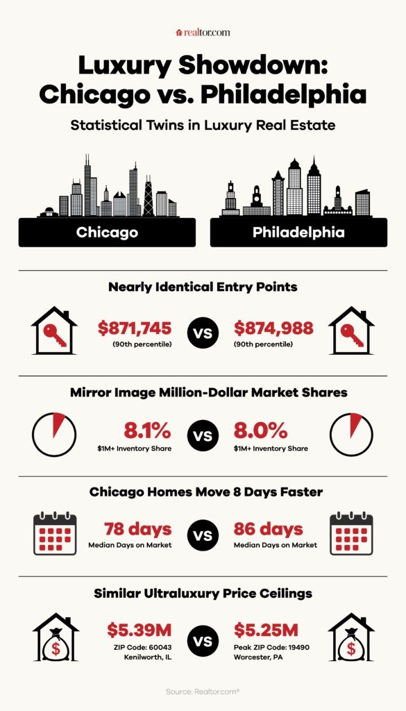 luxury showdown: chicago vs philly