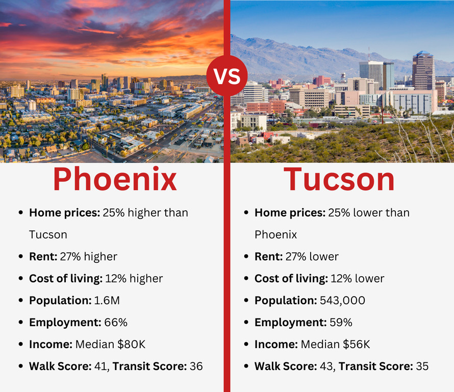 living in phoenix vs tucson az infographic