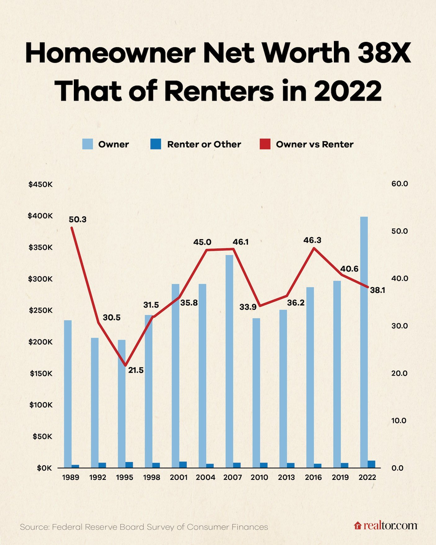 Bar and line graph showing that homeowner net worth is 38 times that of renters in 2022