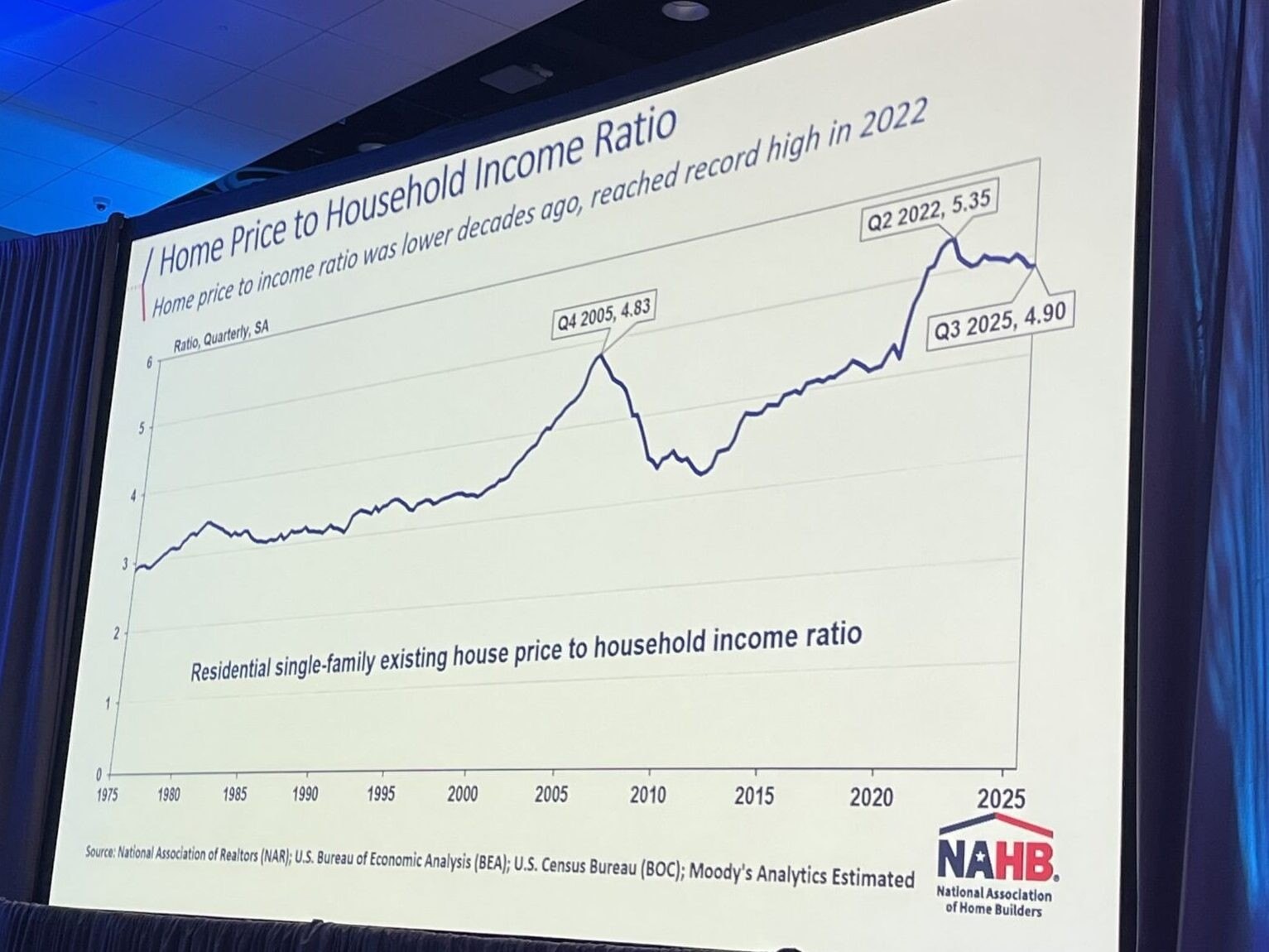 A chart shows the home price to income ratio historically high