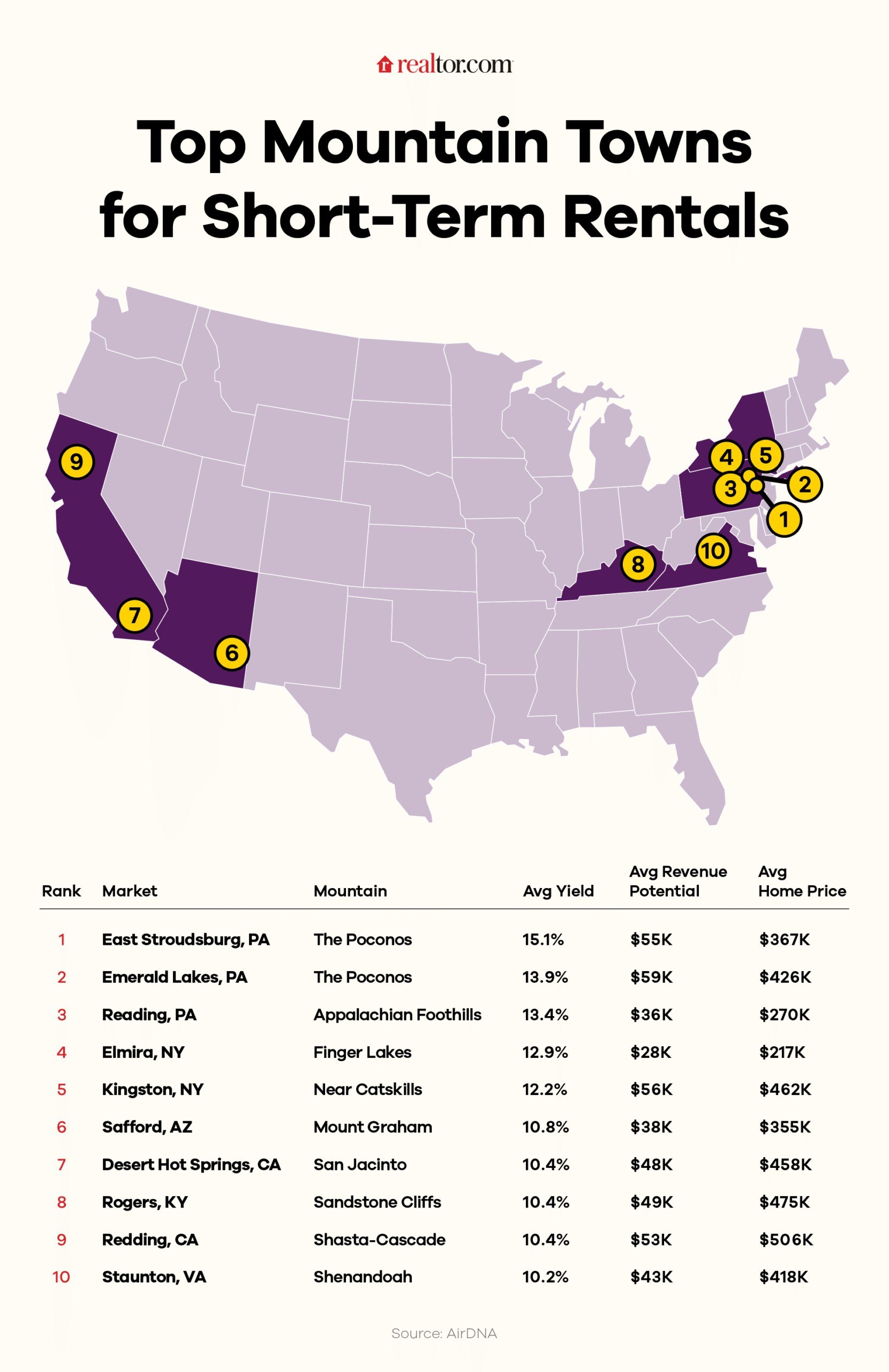 best mountain towns for a short-term rental