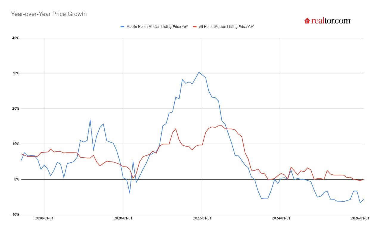 Line graph showing mobile home median listing price versus all homes from 2018 to 2026
