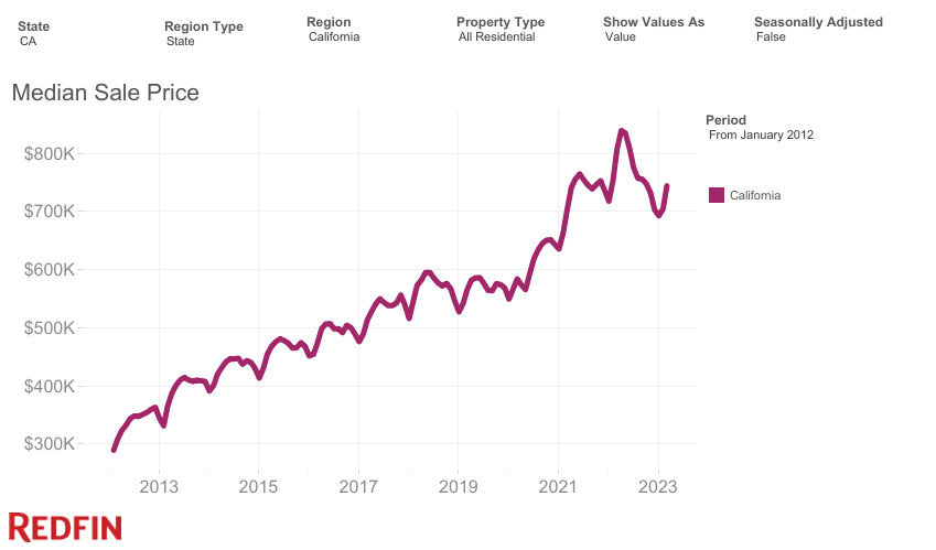 California median sale price