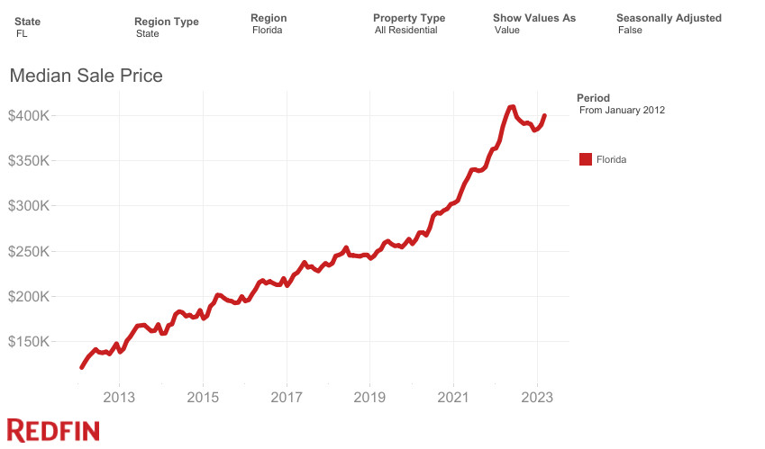 Florida housing market 