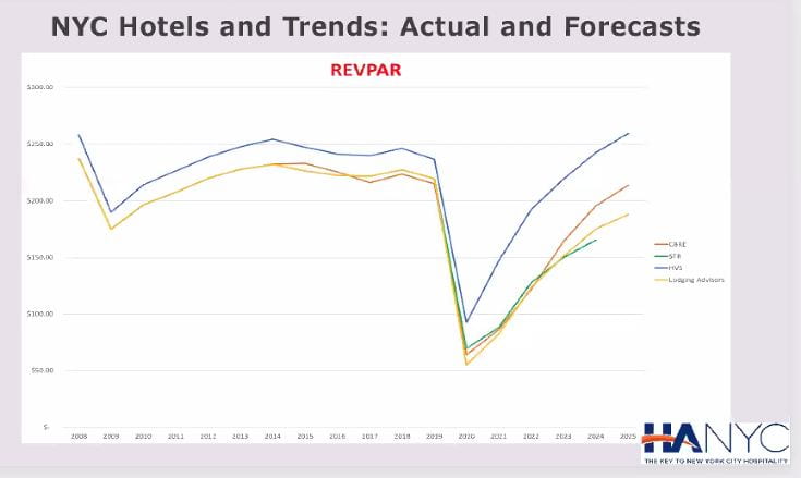 NYC RevPAR Actual and Forecast