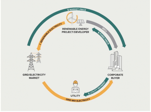 Virtual Power Purchase Agreement