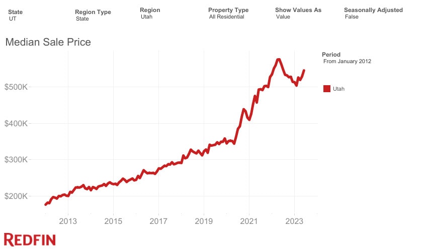 Utah median sale price