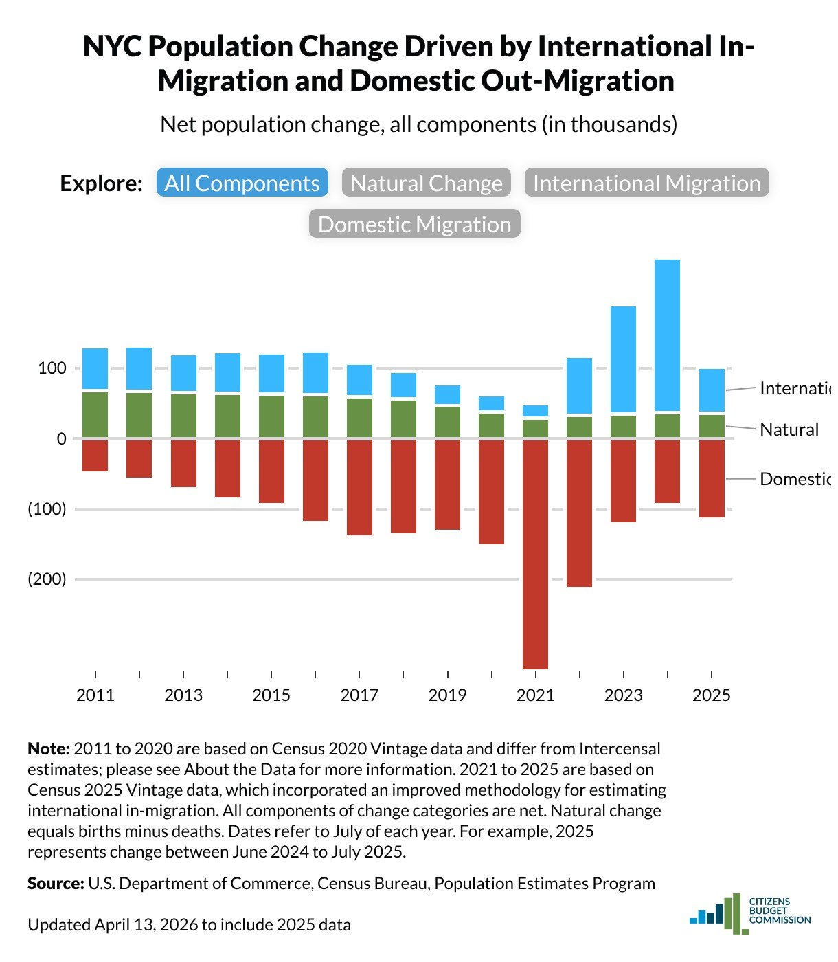 A graph from Citizens' Budget Commission study showing drivers of NYC population drop