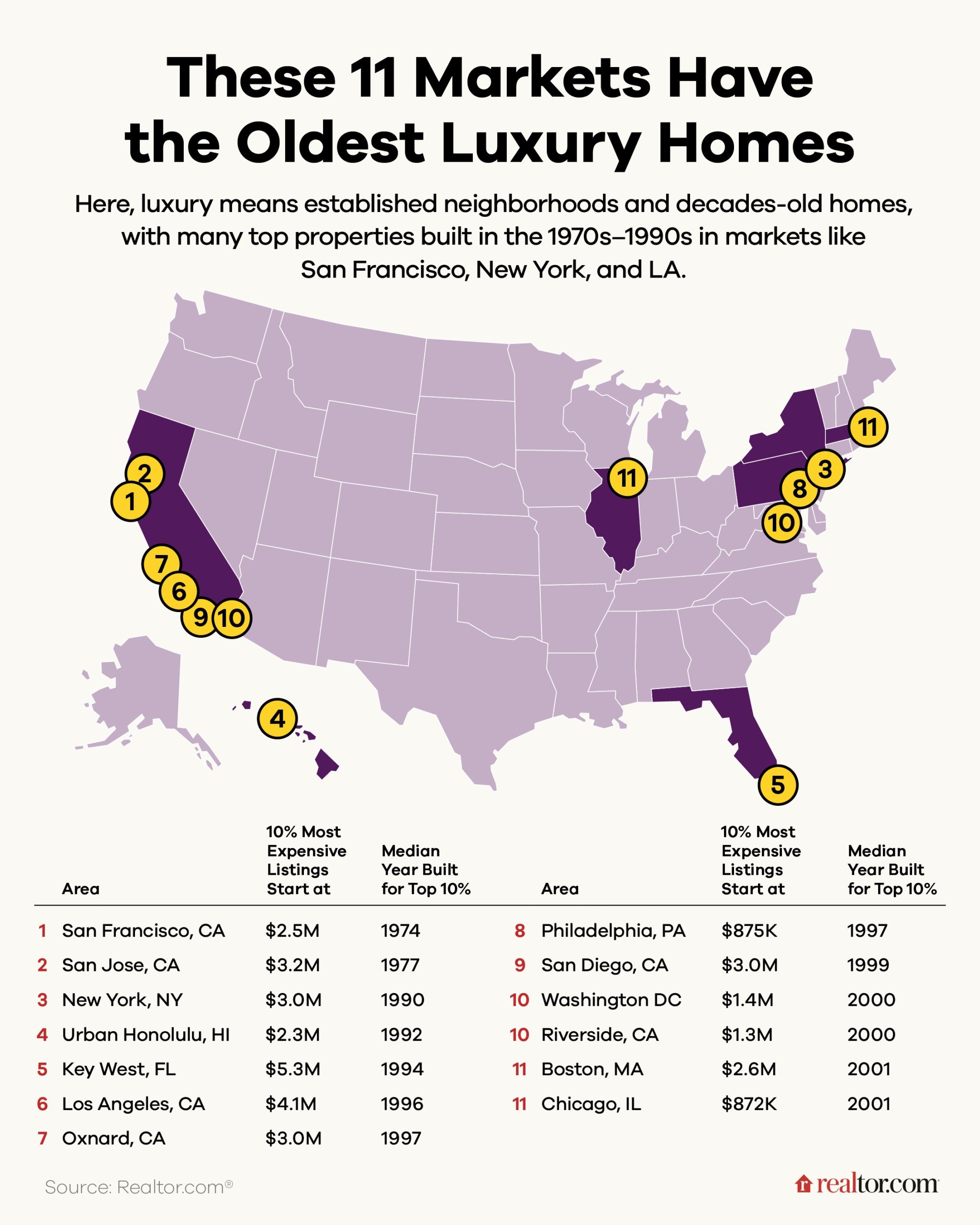 A map showing metros with the oldest luxury homes