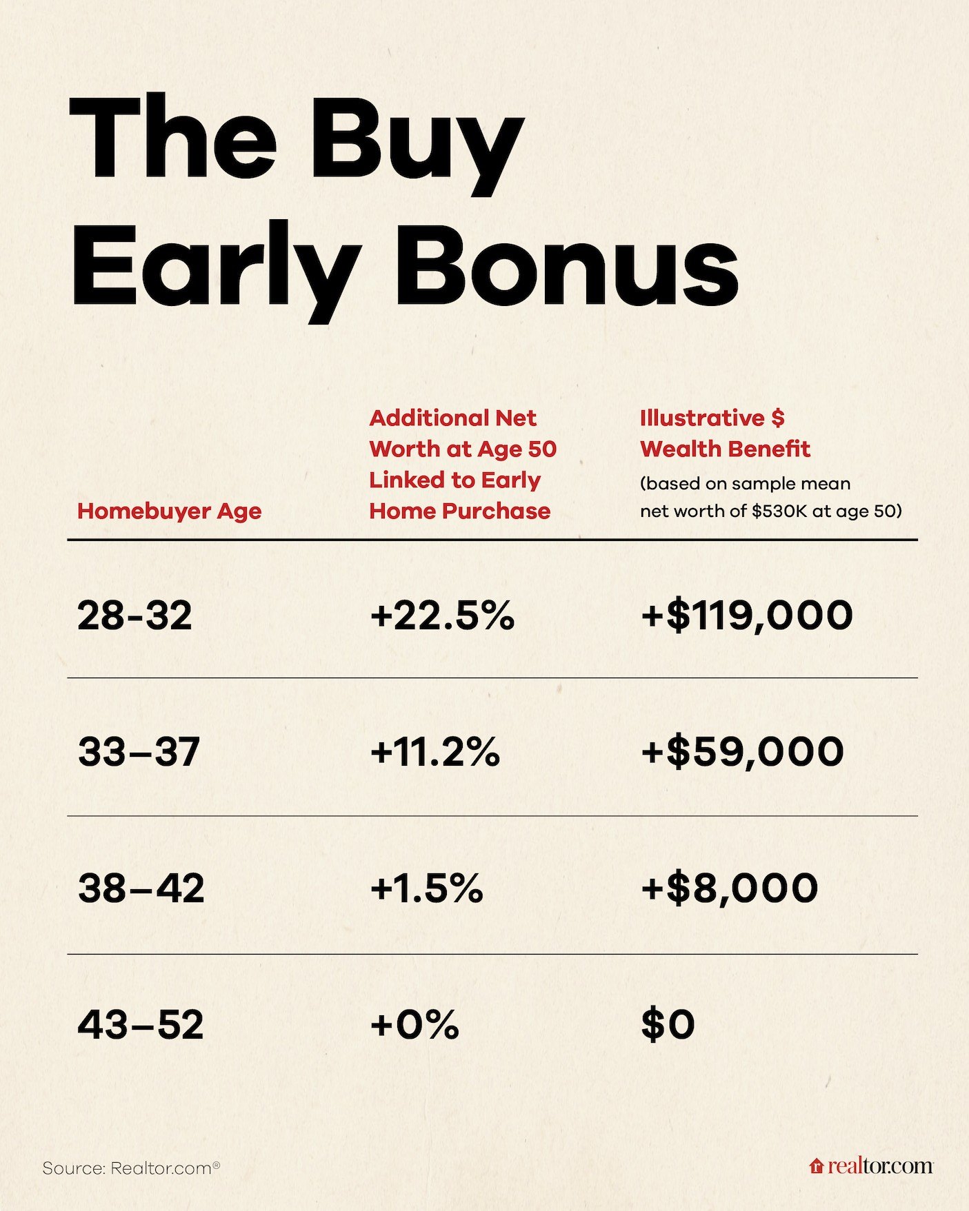 Graphic illustrating that buying a home by age 32 nets 22.5% higher net worth by age 50