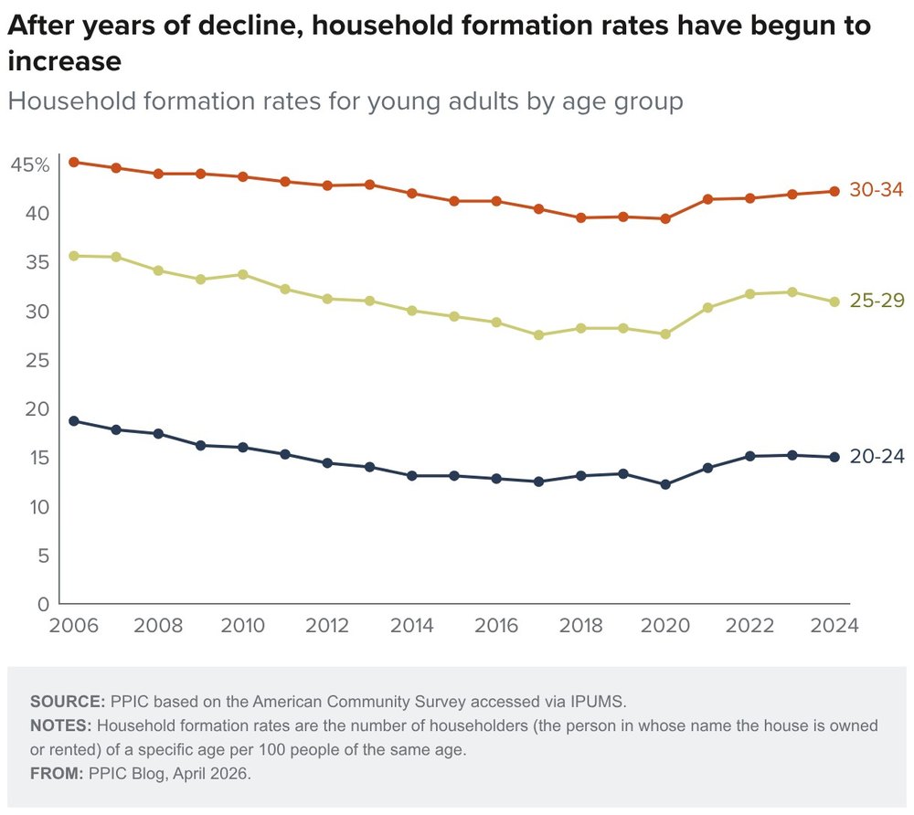Graph showing modest uptick in household formation in California