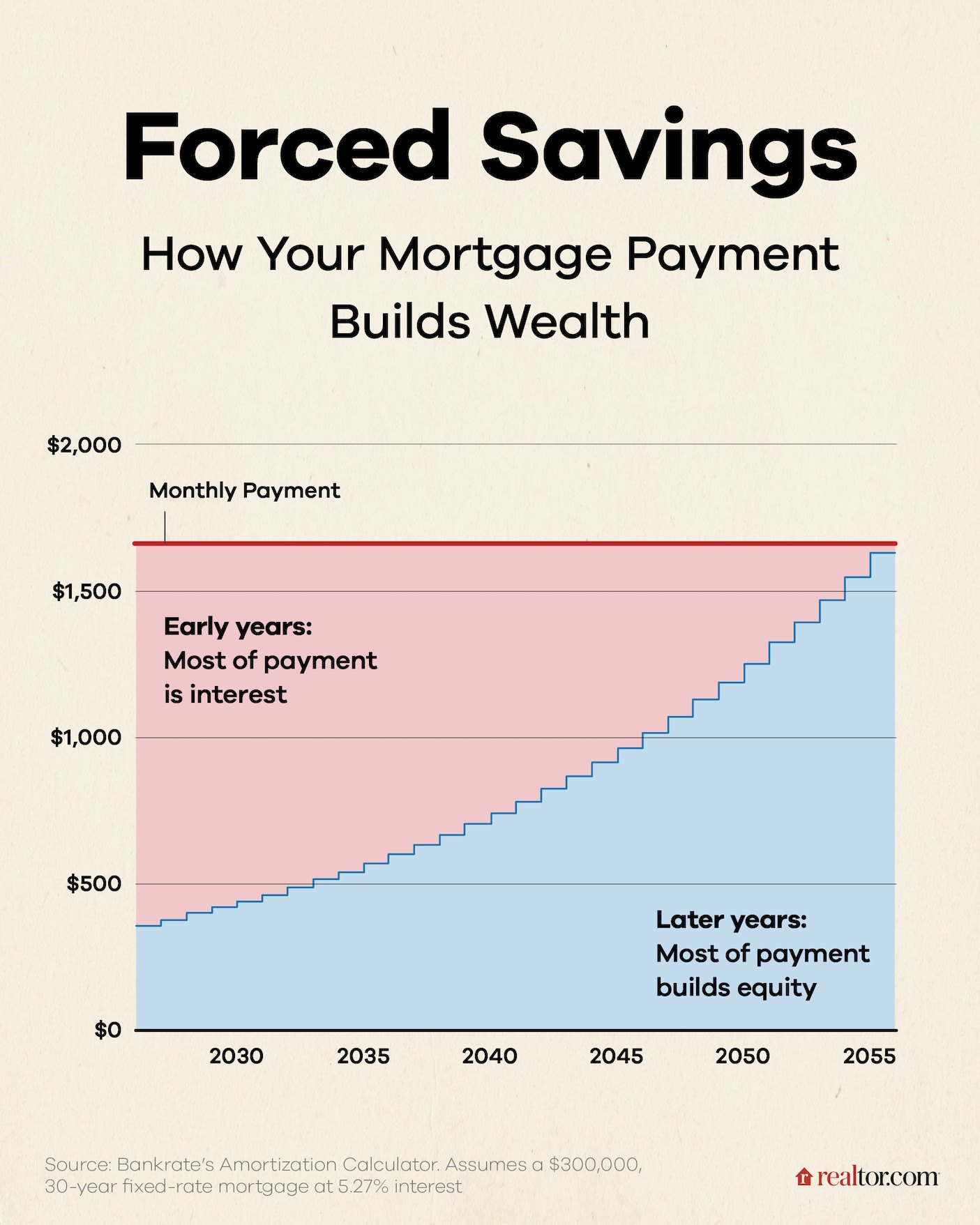 Graph showing how a $1,600 monthly mortgage payment stays the same over 30 years, but the portion that goes to interest shrinks while the portion that goes to equity grows.