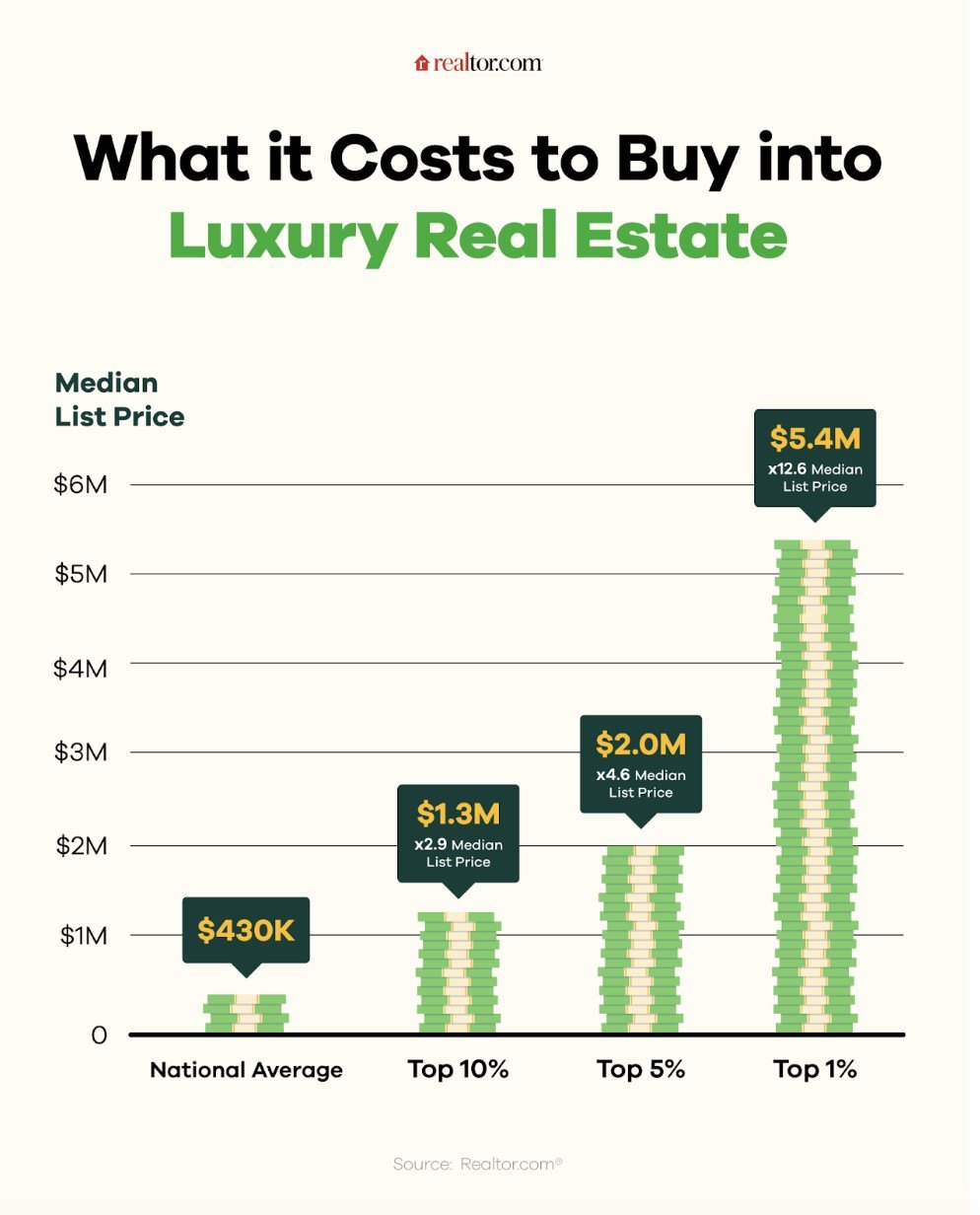 Luxury real estate cost chart