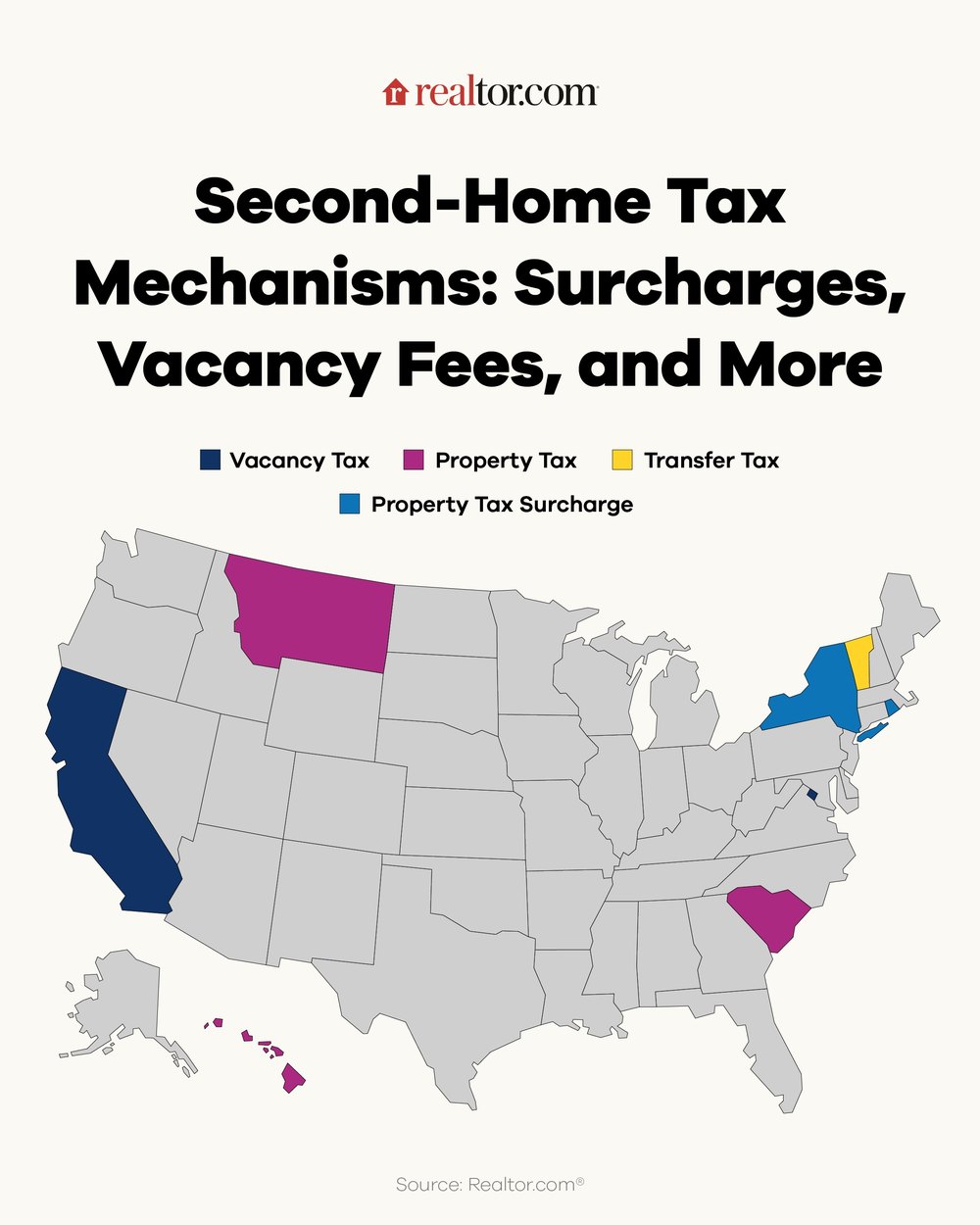 Map showing the four ways that states levy second homes: surcharges, vacancy fees, transfer taxes, and property tax rates.