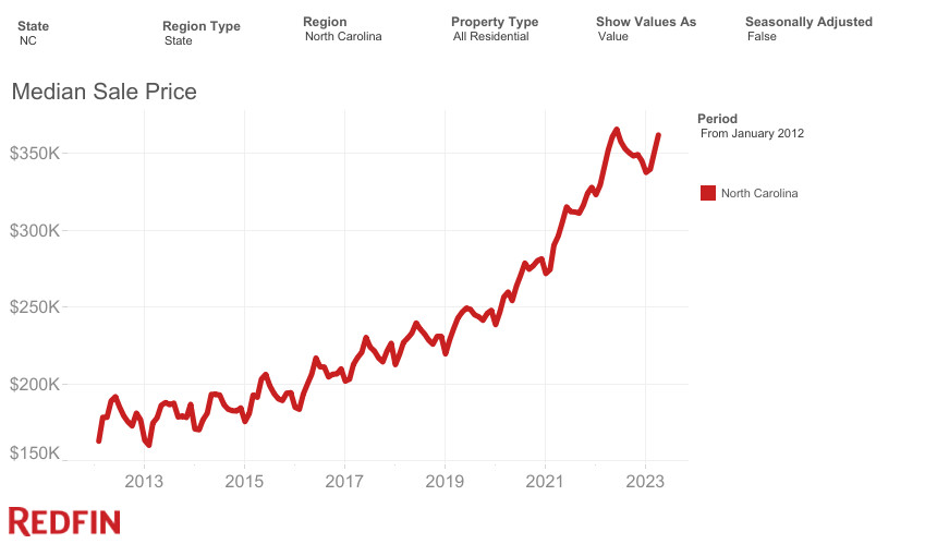 north Carolina housing market graph