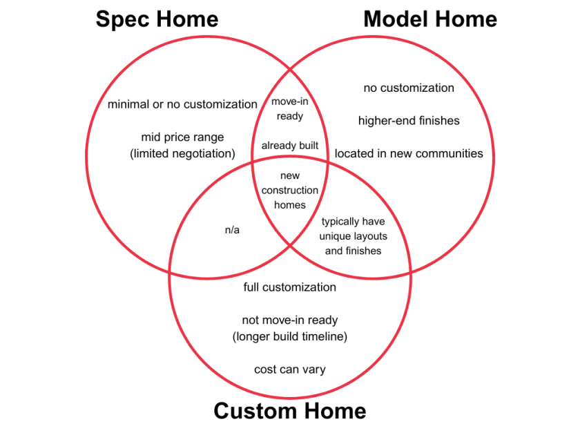 a venn diagram of the differences and similarities between a spec home, model home, and custom home