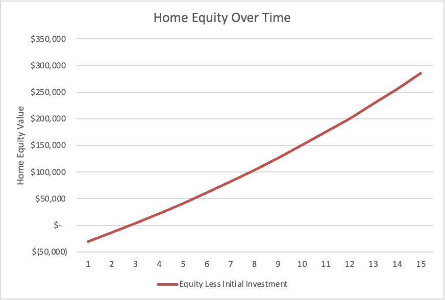 Chart of home equity over time