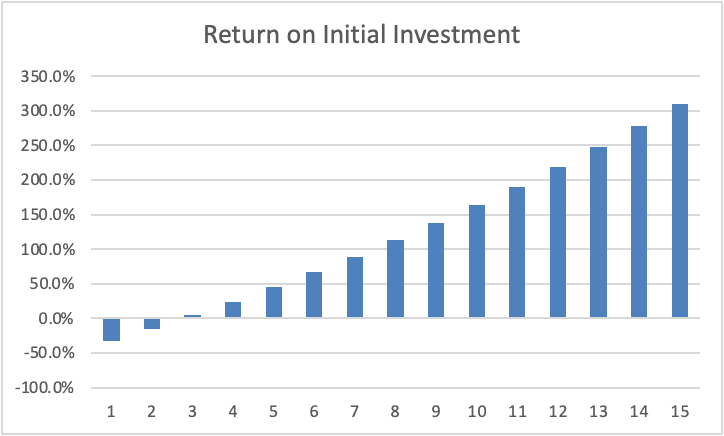 Chart of return on initial investment over time